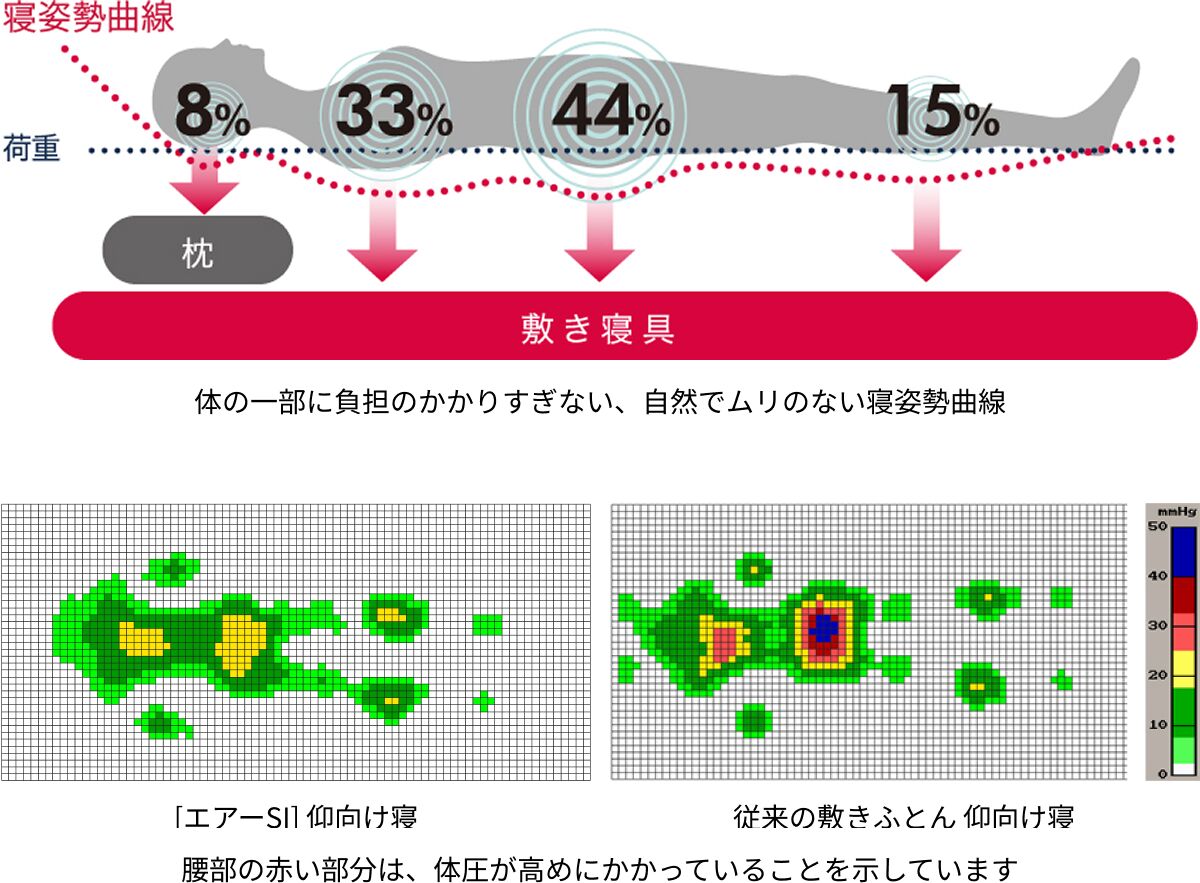体圧分布 × 寝姿勢保持