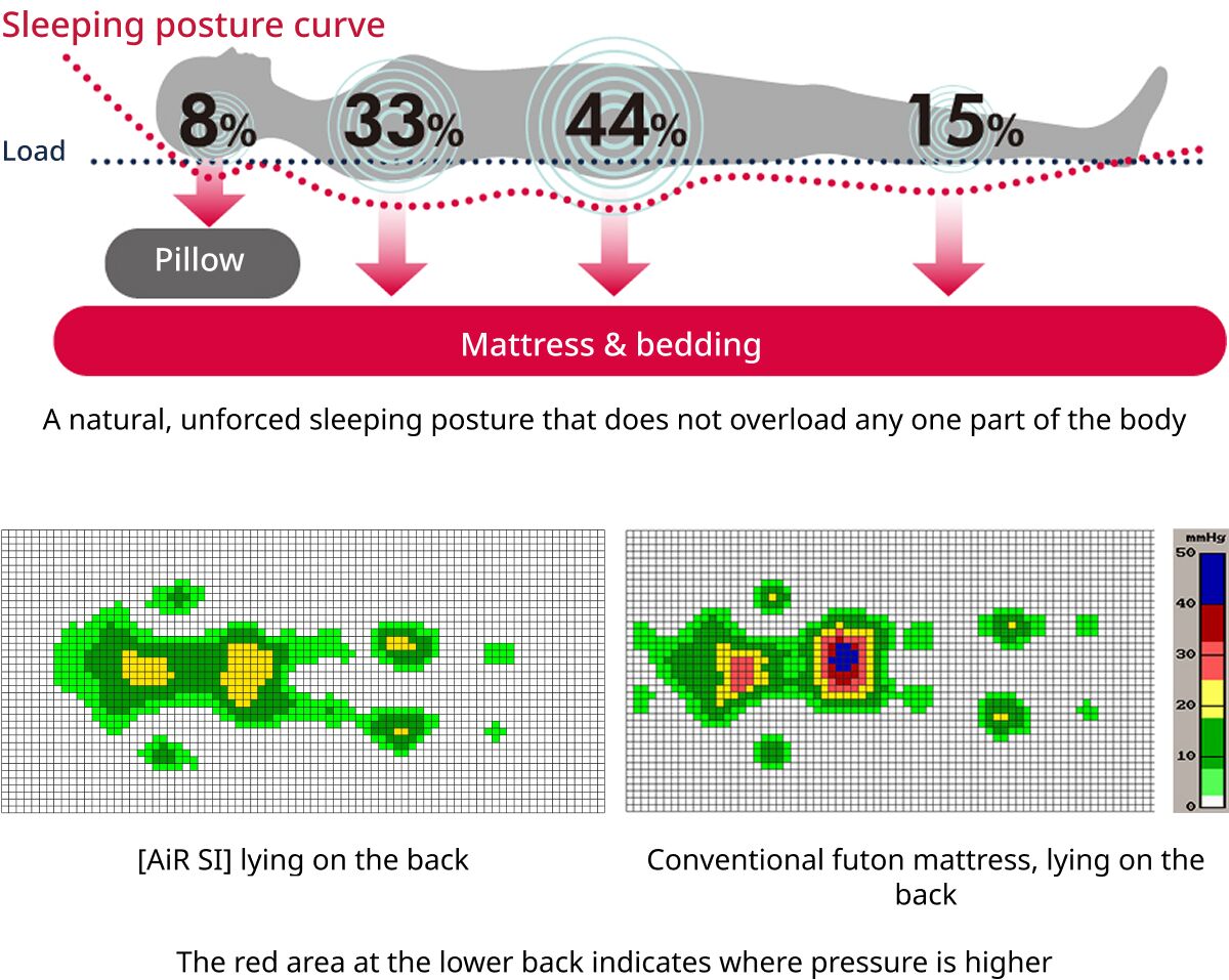 Pressure distribution x posture support