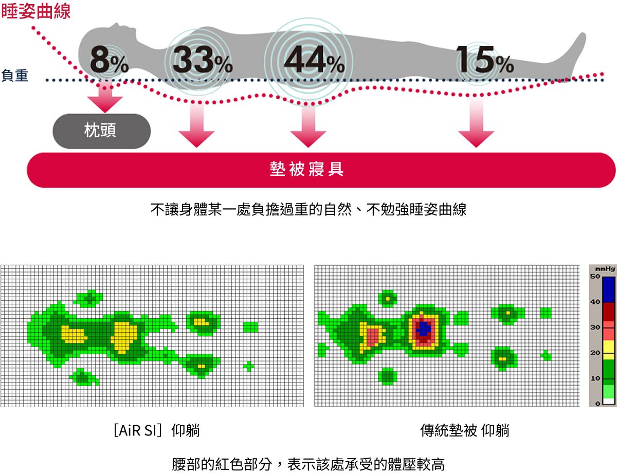 體壓分散 × 睡姿支撐
