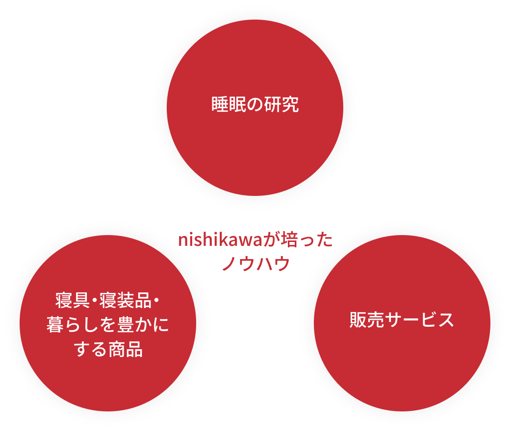 nishikawaが培ったノウハウの図。睡眠の研究、寝具・寝装品・暮らしを豊かにする商品、販売サービスの3つ