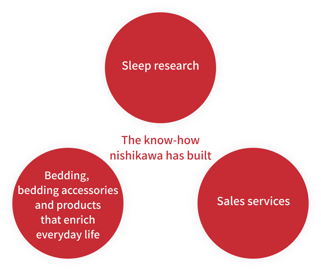 Diagram of the know-how nishikawa has built: sleep research, bedding and products that enrich everyday life, and sales services