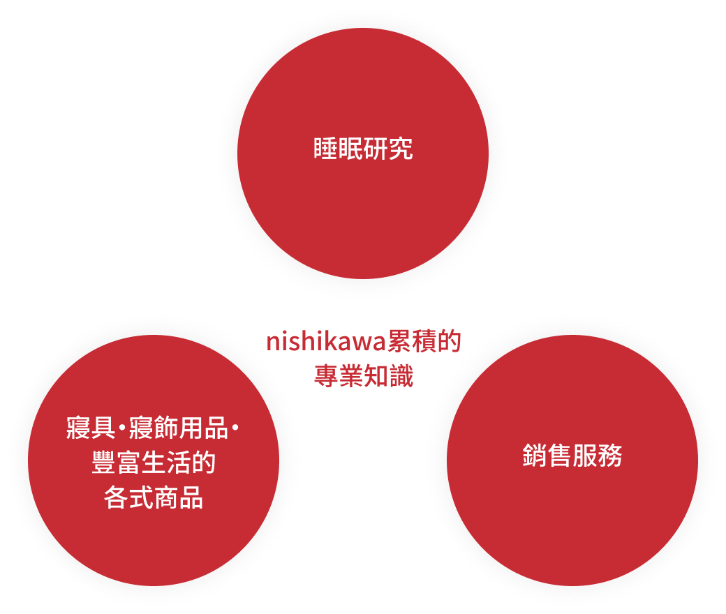 nishikawa累積的專業知識示意圖。睡眠研究、寢具・寢飾用品・豐富生活的各式商品、銷售服務三個領域
