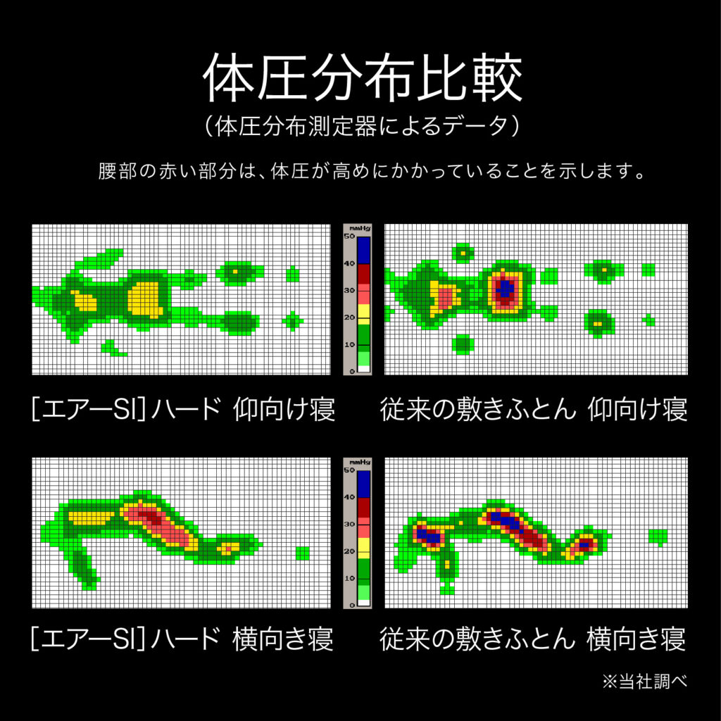 體壓分布比較（體壓分布測定儀的數據）